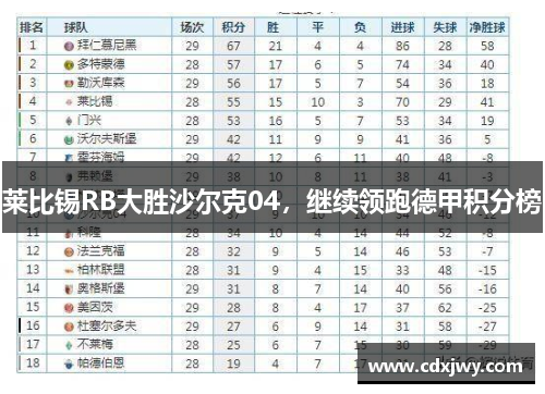 莱比锡RB大胜沙尔克04，继续领跑德甲积分榜